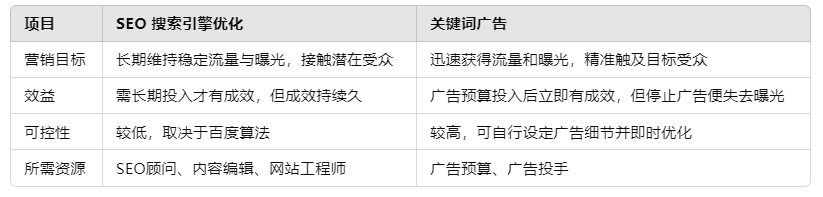 SEO、SEM、关键字广告介绍