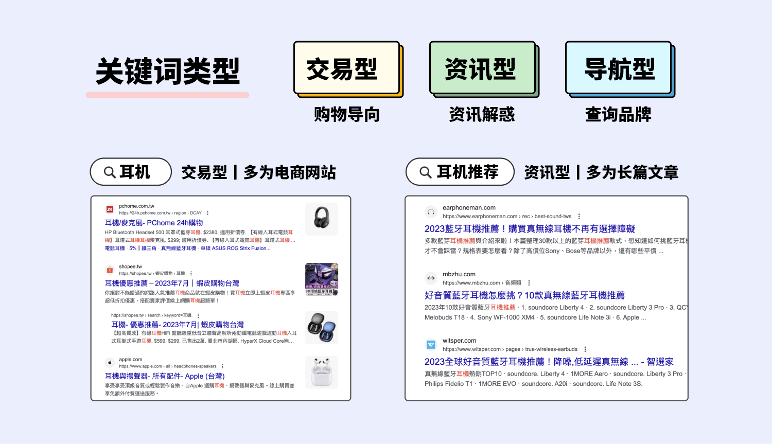 关键词类型&SERP搜索结果