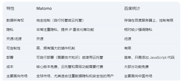 Matomo和百度统计分析对比关键区别