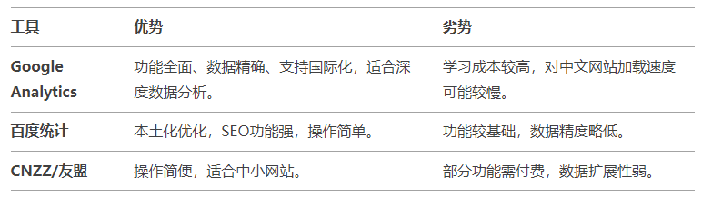 Google网站统计工具