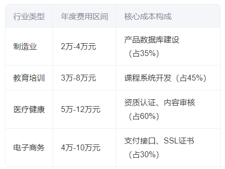 公司官网服务费一般多少一年的？2025年费用构成解析