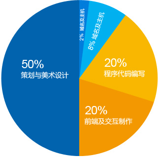 费用构成